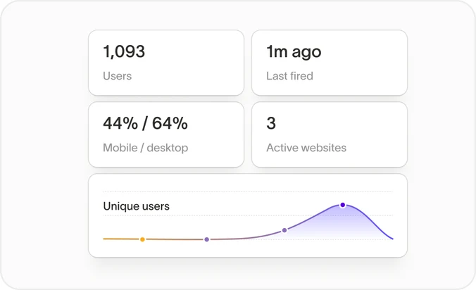 Dashboard tiles showing users, last fired, mobile and desktop split and a unique-users chart